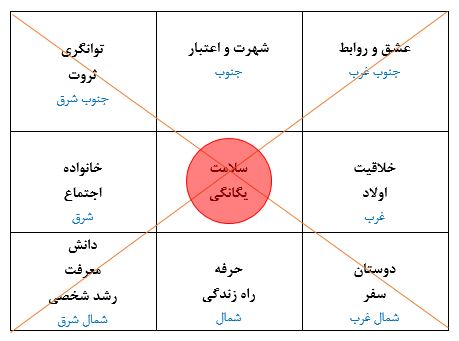 تطبیق نقشه باگوآ با پلان منزل یا دفتر کار